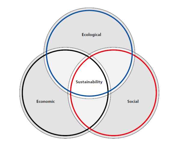 Chart showing three central targets of sustainability management at FUCHS