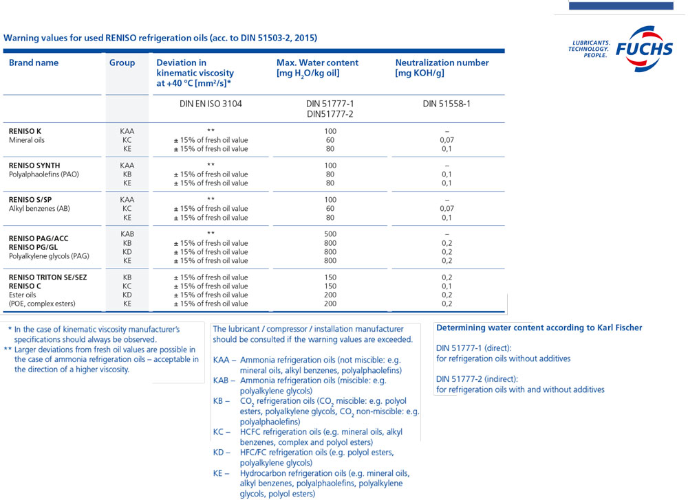 Warning values for used refrigeration oils